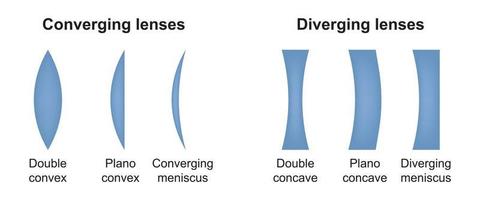 Diverging and converging lenses. Type of eye lens. Convex and concave lenses of eyeglasses. Vector illustration