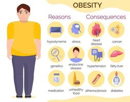 Obesity reasons and consequences infographic for fatness man. Diabetes, atherosclerosis, hypertension risk concept vector in cartoon style.