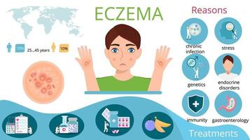 Infographics of eczema with reasons, man, pills, map, bacteria, immunity, endocrine, stress signes. vector