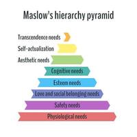 jerarquía de necesidades de maslow, una ilustración vectorial escalable sobre fondo blanco vector