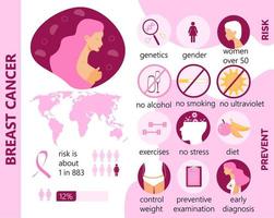 infografías de cáncer de mama con riesgo y prevención. mes nacional de concientización celebrado en américa. vector