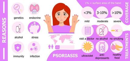 Psoriasis infographics. Reasons and treatments and coverage are shown. vector