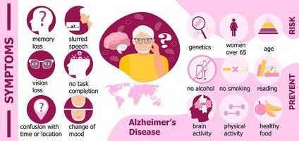 síntomas, riesgo, prevención de la enfermedad de Alzheimer se presentan para el sitio web. día internacional de las personas mayores. vector