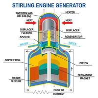 Stirling Engine Generator diagram. Vector. Device that receives energy from thermodynamic cycles. Clean, alternative energy. High-efficiency machine with high temperature differences. vector