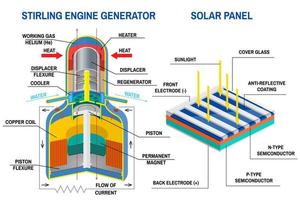 generador de motor stirling y diagrama de panel solar. vector. dispositivo que recibe energía de los ciclos termodinámicos, dispositivo que convierte la luz en electricidad. diagrama de un sistema aislado. vector