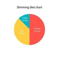 Tabla de dieta para adelgazar. la proporción del diagrama de carbohidratos, grasas y proteínas para perder peso. icono del plan de dieta. vector