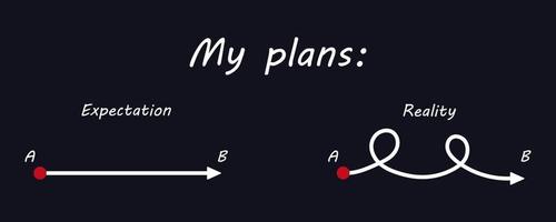 My plans concept. Expectation and  reality life path. Smooth and chaotic route. Route way from point A to B. Vector