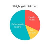 Tabla de dieta para subir de peso. la proporción del diagrama de carbohidratos, grasas y proteínas para el aumento de peso. icono del plan de dieta. vector