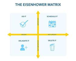 matriz de Eisenhower. esquema de priorización en la vida y el trabajo. diagrama de fecha límite. gestión de tareas del proyecto. vector