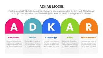 adkar awareness desire knowledge action and reinforcement infographic concept for slide presentation vector