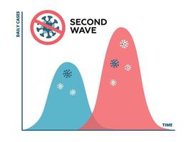 Second wave of coronavirus pandemic will be worse. Flat Graph of COVID-19 outbreak, second wave is forming and will be higher and bigger than first wave. Vector illustration