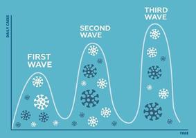 Three wave of coronavirus pandemic concept. Second wave of COVID-19 outbreak is starting and will be higher and bigger than first wave, anything will be worse. Flat vector design.