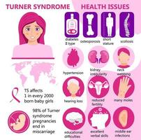 vector infográfico del síndrome de Turner. signos, problemas de salud. la baja estatura, la irregularidad renal, la fertilidad reducida, muchos lunares, la osteoporosis y la diabetes son los principales problemas. ts mes de la conciencia.