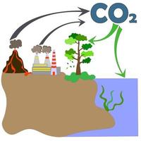 carbon offset. Vector. Carbon climate cycle. Scheme of emission and absorption of carbon and greenhouse gases by trees and dissolution in water. Photosynthesis and volcanic or factory emissions vector