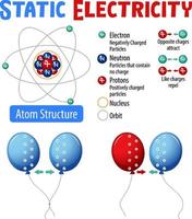 electricidad estática con estructura atómica vector