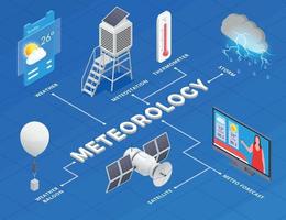 Meteorology Isometric Infographics vector