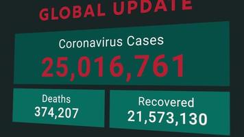 Coronavirus or COVID-19 global update statistic chart showing increasing numbers of total cases, deaths and recovered video