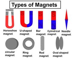 Types of magnets.Set of magnets with compass.Magnetic power.Flat design.Infographic for science.Cartoon vector illustration.Sign, symbol, icon or logo isolated on background.Diagram concept.