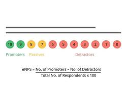 Employee Net Promoter Score or NPS Survey to measure employee loyalty to the company vector