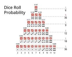 dice roll probability table to calculate the probability of 2 dices vector