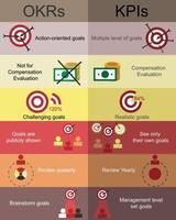 objective key result OKRs compare to key performance indicator KPI tool vector