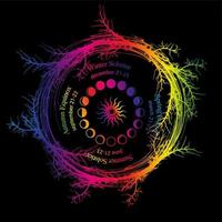 solstice and equinox circle, wheel of moon phases in wreath of branches with dates and names. Pagan oracle of the Wiccan witches, colorful vector isolated on black background