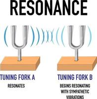 Resonance science experiment for kids concept vector