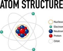 Diagram of atom structure vector