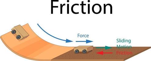 Example of friction experiment vector