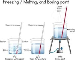experimento científico de la temperatura del agua vector