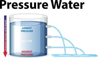 experimento científico de agua a presión vector