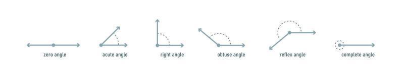 Types of angles icon set. Measures and names of angles. Mathematics, geometry, trigonometry  science. Vector