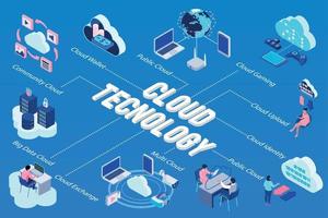 Isometric Cloud Technology Flowchart vector