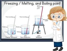 Scientist girl explaining freezing melting and boiling point vector