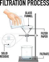 experimento científico del proceso de filtración vector