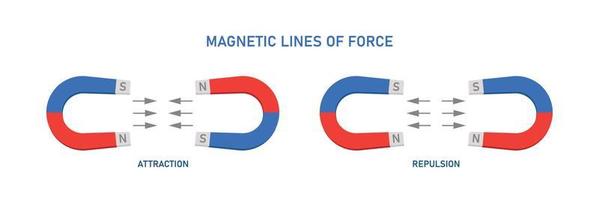 líneas de fuerza magnéticas. educación. ilustración vectorial vector
