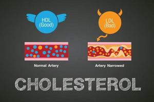 colesterol en la arteria, riesgo para la salud, diseño vectorial vector