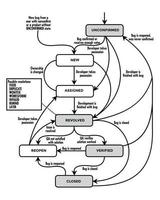 Vector illustration of the defect flow chart in agile scrum master