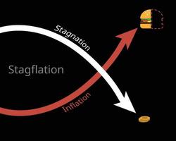 stagflation or recession inflation is a situation in which the inflation rate is high but the economic growth rate slows vector