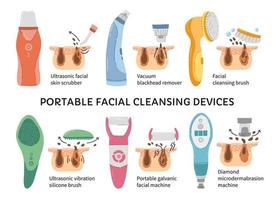 Facial cleansing devices, types of skin care machines or tools. Professional ultrasonic, vacuum, galvanic and microdermabrasion gadgets for beauty routine. Vector cosmetology infographic and epidermis