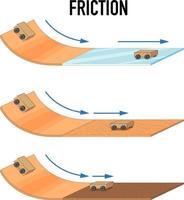 Friction of different surfaces vector