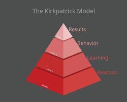 modelo kirkpatrick cuatro niveles de evaluación del aprendizaje 7079892  Vector en Vecteezy