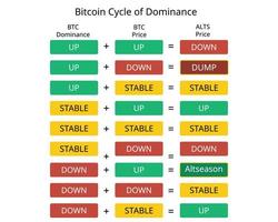 Bitcoin Dominance is a measure of how much of the total market cap of crypto is comprised of Bitcoin vector