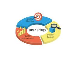 Juran Trilogy for Quality Planning and control for improvement vector