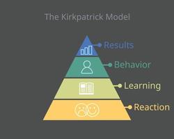 modelo kirkpatrick cuatro niveles de evaluación del aprendizaje vector