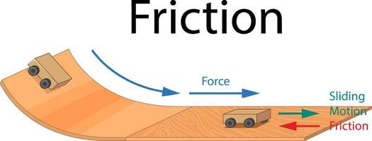 Example of friction experiment vector