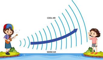 Refraction of sound waves
