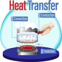 métodos de transferencia de calor con agua hirviendo vector