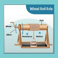 Wheel and axle science experiment vector