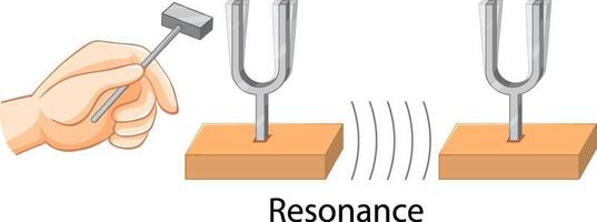 Resonance science experiment for education vector